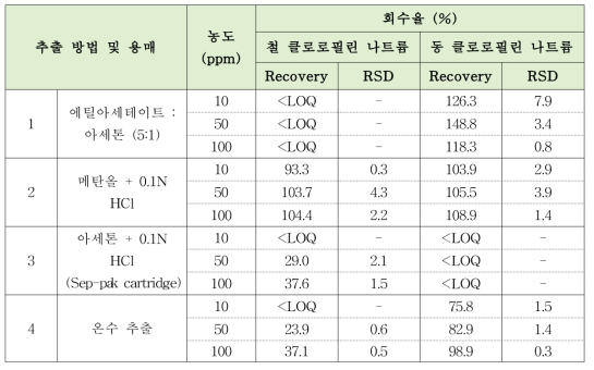 철 클로로필린 나트륨 및 동 클로로필린 나트륨의 추출률 비교(수용성 식품)