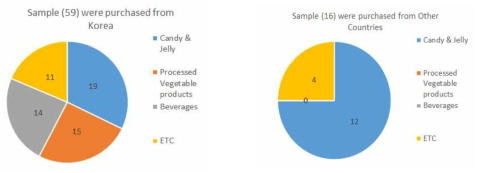 분석 대상 착색료 사용 식품의 유형별 비율.