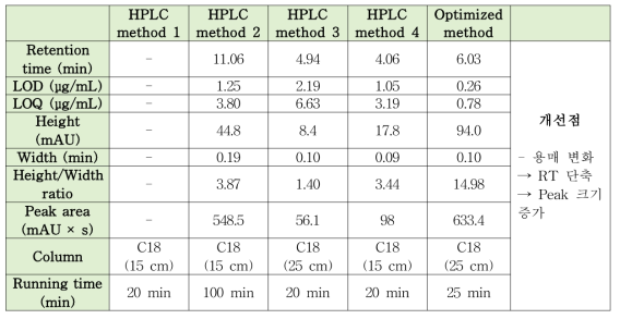 HPLC 분석법 결과 비교