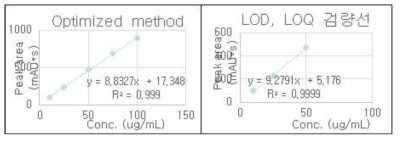 최적화된 HPLC 분석법의 stearoyl-lactylate 검량선 및 LOD, LOQ 검량선.