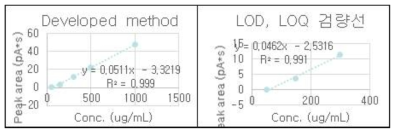 최적화된 GC-FID 분석법의 stearoyl-lactylate 검량선 및 LOD, LOQ 검량선.