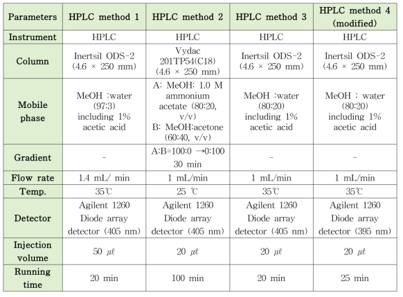 제외국 HPLC 비교 분석 조건