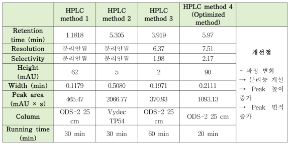 철 클로로필린 나트륨 HPLC 분석 결과 비교