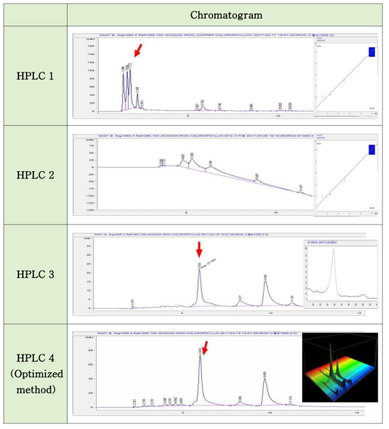 철 클로로필린 나트륨 HPLC 방법별 크로마토그램 비교.