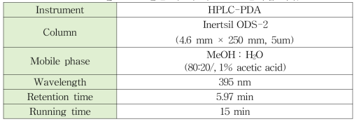 철 클로로필린 나트륨의 HPLC 분석법 확립