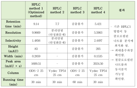 동 클로로필린 나트륨 HPLC 분석 결과 비교