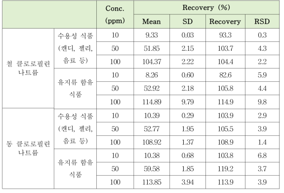 Result of recovery test