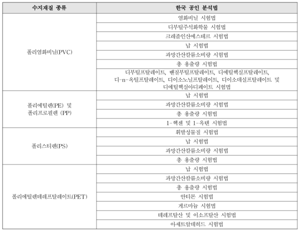 한국의 공인 분석법 현황