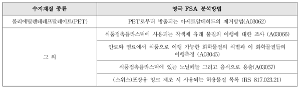 영국 FSA의 공인 분석법