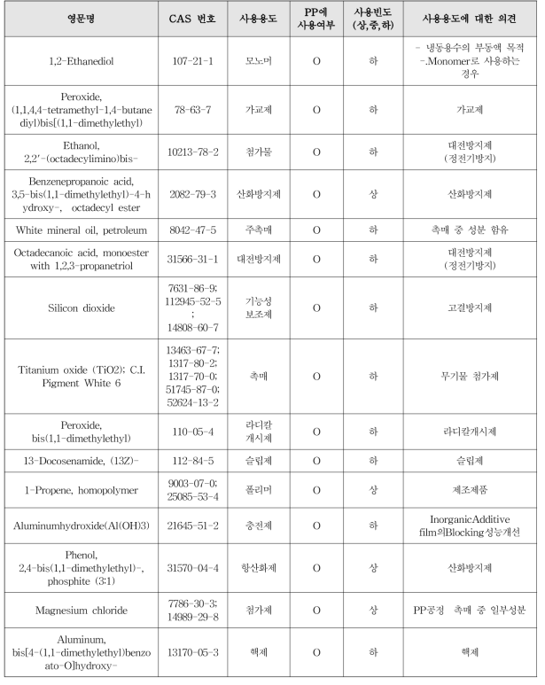 PP에 사용되는 원료물질, 폴리머 및 사용 빈도 사례