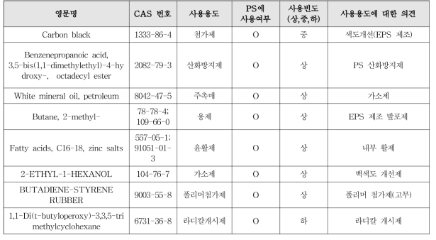 PS에 사용되는 원료물질, 폴리머 및 사용 빈도 사례