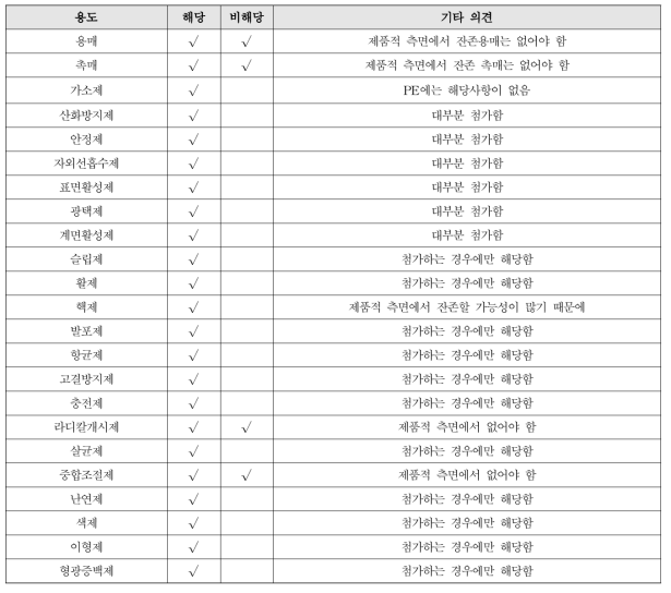 폴리머 첨가제의 해당 여부 표기 결과