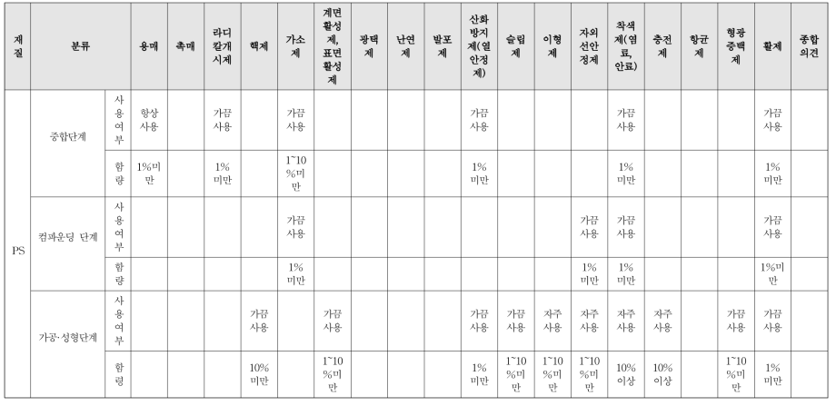 PS의 첨가제의 생산단계별(중합단계, 가공 및 성형 단계) 사용여부와 제품 중 함량