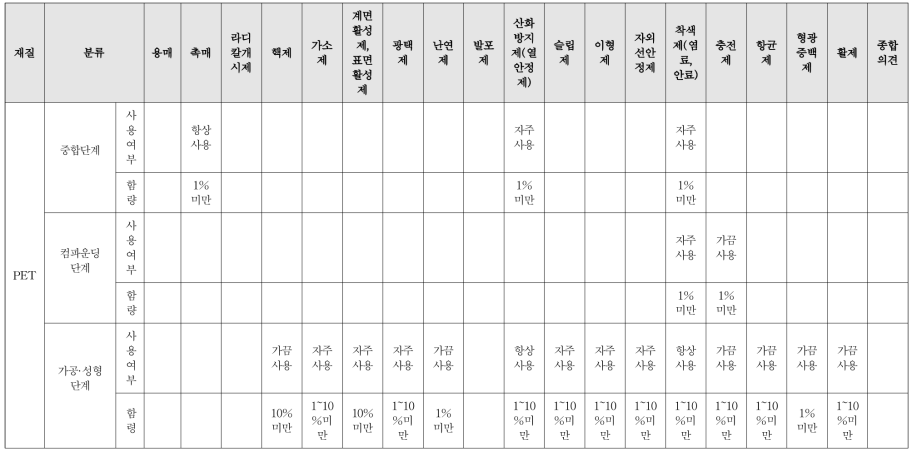 PET의 첨가제의 생산단계별(중합단계, 가공 및 성형 단계) 사용여부와 제품 중 함량