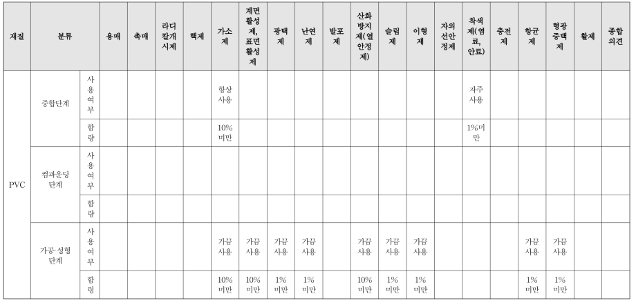 PVC의 첨가제의 생산단계별(중합단계, 가공 및 성형 단계) 사용여부와 제품 중 함량