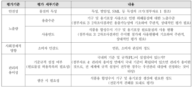 평가기준의 개념