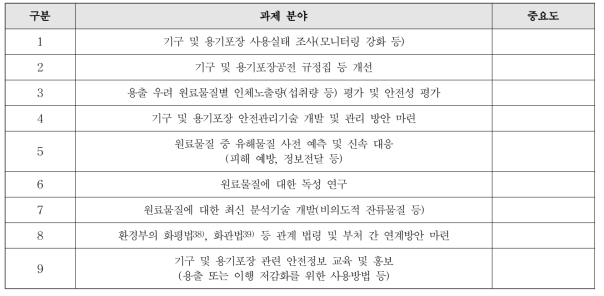 합성수지 기구 및 용기포장의 안전관리 수준 향상을 위해 필요한 분야들의 중요도