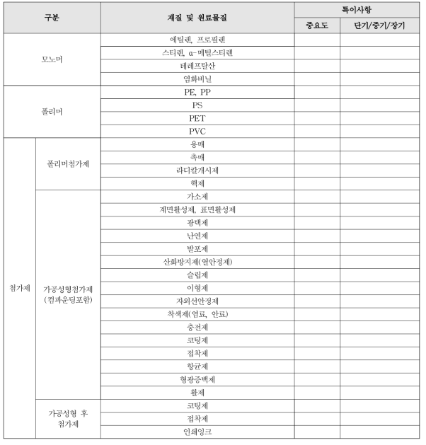 식품용 합성수지 기구 및 용기포장의 안전관리 수준 향상을 위해 필요한 재질 및 원료물질 유형별 분석법 개발의 중요도