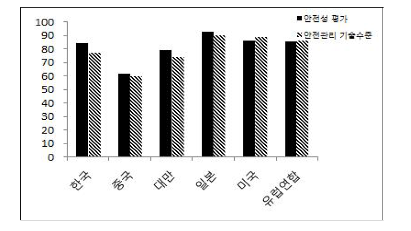 국가별 안전성 평가 및 안전관리 기술수준 비교