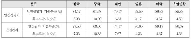 국가별 안전성 평가 또는 안전관리 기술수준