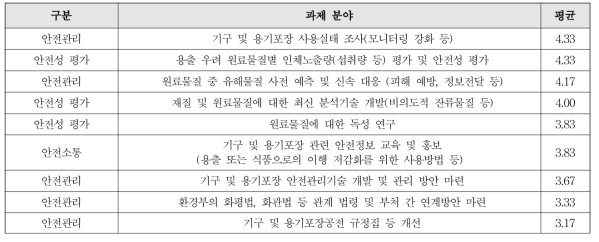 안전관리 수준 향상을 위해 필요한 분야별 중요도