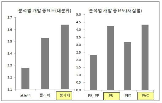 분석법 개발의 중요도