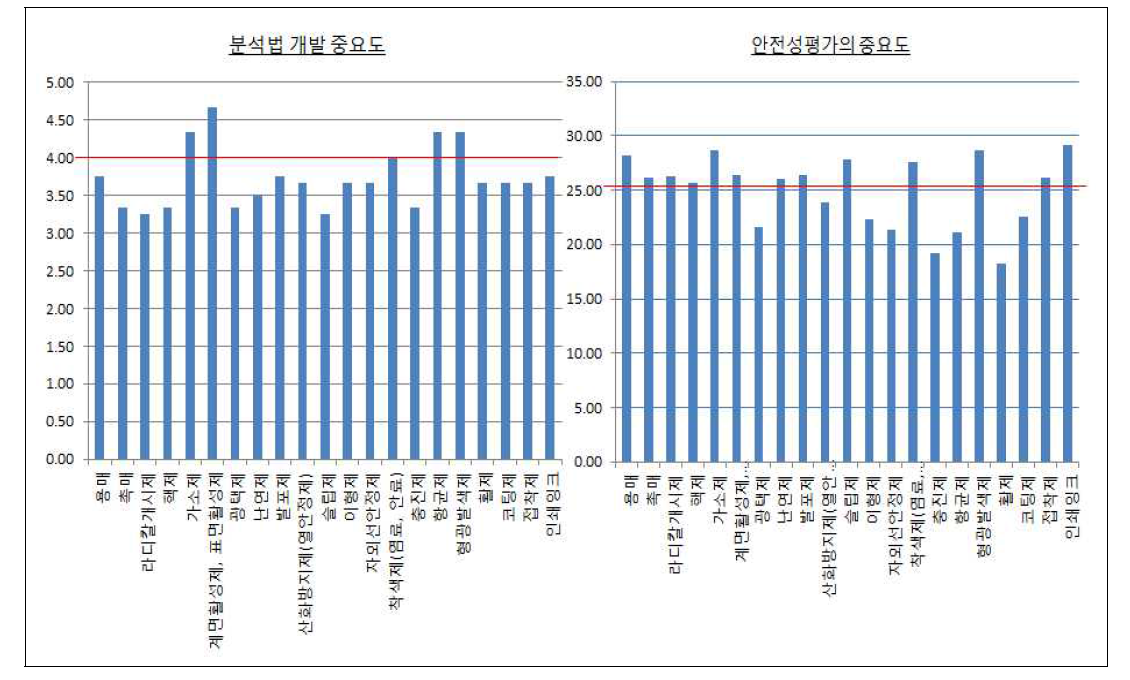 첨가제별 안전성평가 및 분석법 개발의 중요도 비교