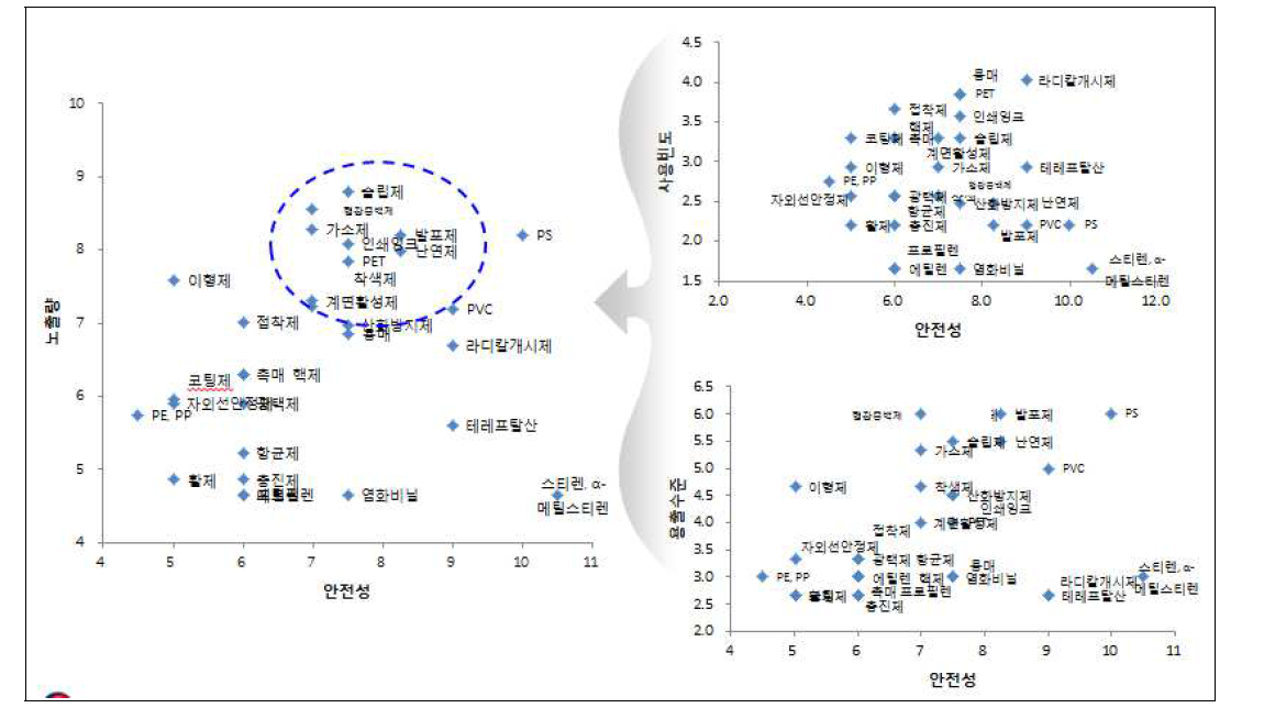 첨가제별 안전성과 노출량 비교