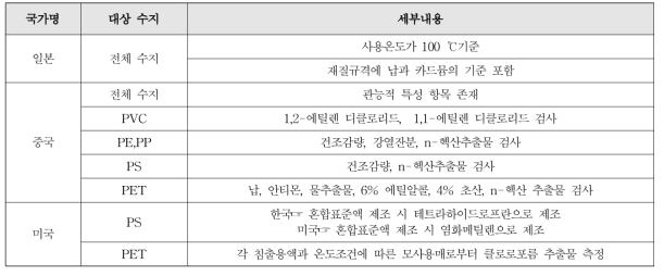 제외국의 분석법과 국내 분석법의 세부내용에 차이가 있는 경우