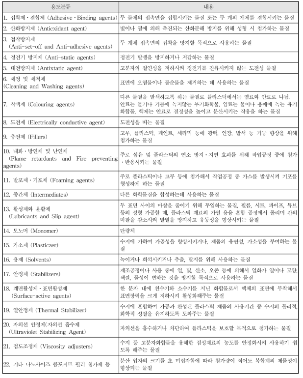 합성수지제 원료물질 용도분류체계 사례