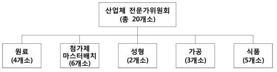 산업체 전문가위원회 구성