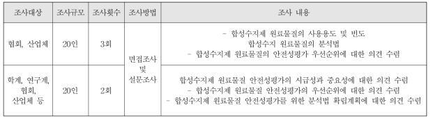 전문가 대상 질적조사 설계 개요