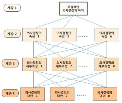 AHP의 표준 계층구성