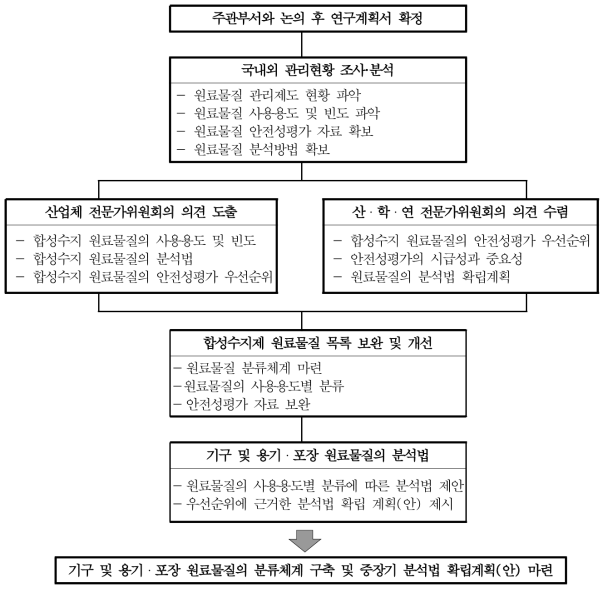 연구추진체계