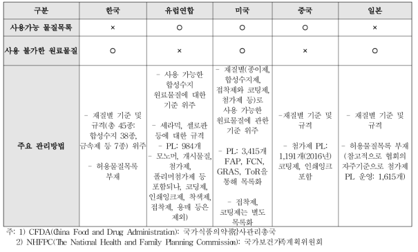 국내외 식품용 기구 및 용기포장 PL 관리제도 비교