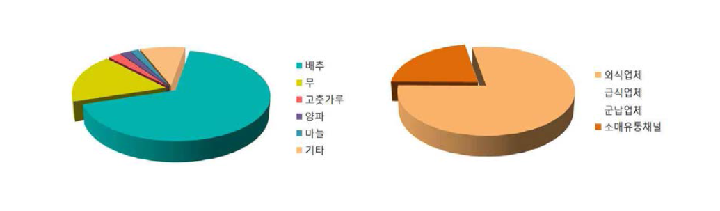 김치의 원료별 사용 비중(좌)과 김치의 유통 및 판매(우)