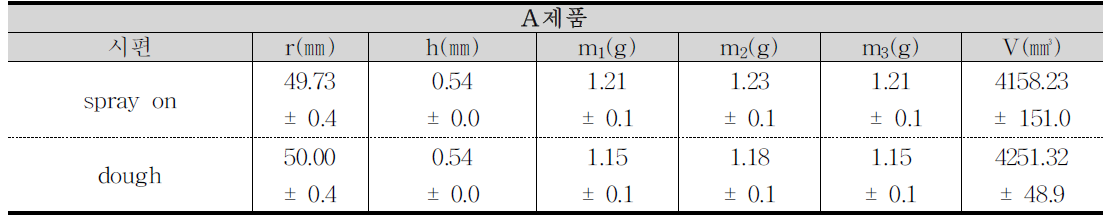 A제품의 시편 무게 및 체적