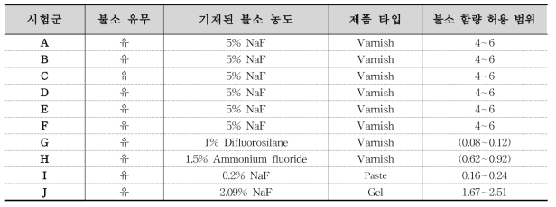 본 연구에 사용된 치과용불소제재