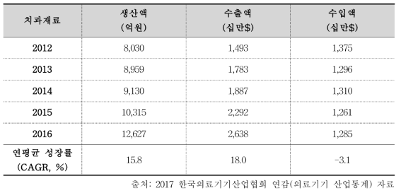 연도별 치과재료(C) 생산실적, 수출·수입 실적