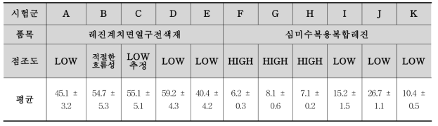 경사면을 이용한 흐름성 결과