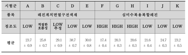 디스크 직경 측정을 이용한 흐름성 결과