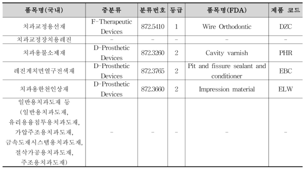 미국 FDA의 선정품목 관련 분류 체계