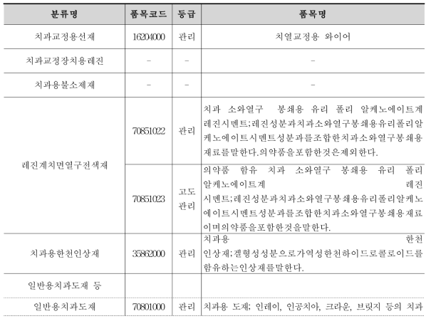 선정된 품목에 대한 일본 분류체계