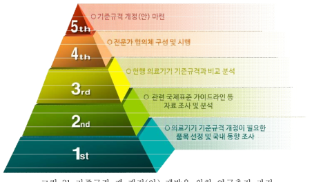 기준규격 제 개정(안) 개발을 위한 연구추진 과정