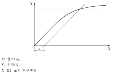 굽힘 강직성 곡선