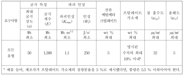 시험규격의 요약