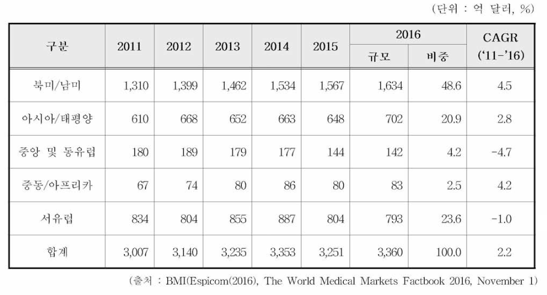세계 의료기기 지역별 시장규모(2011-2016)