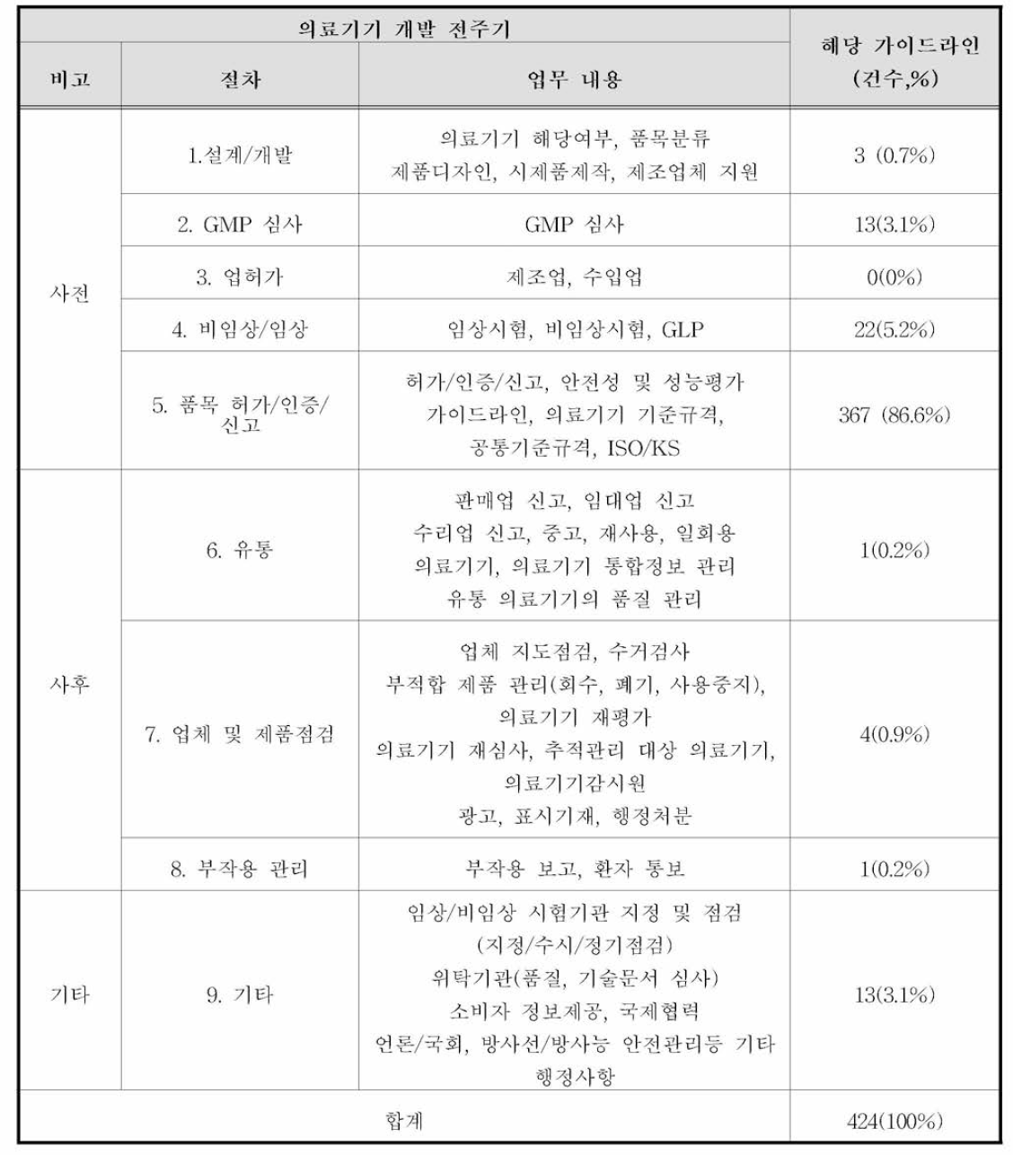 의료기기 개발전주기 (9단계) 분류안에 따른 가이드라인 건수