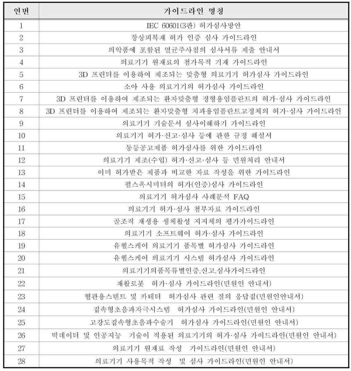 ‘허가/인증/신고 방법‘ 으로 분류된 가이드라인 28건