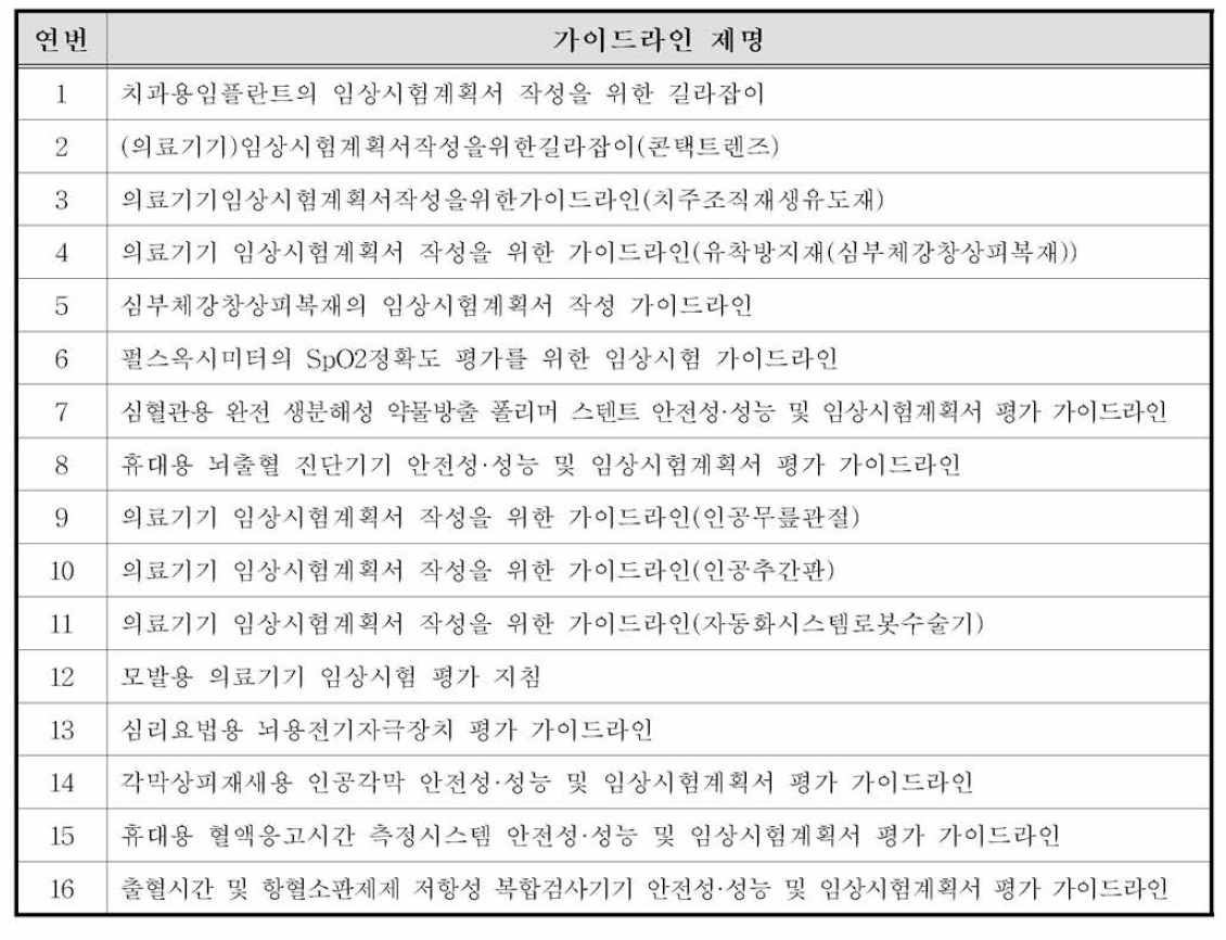 임상시험 관련 가이드라인중 개별적으로 품목에 적용되는 가이드라인 16건